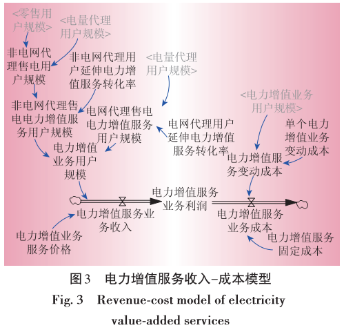 售電業(yè)務放開 電網企業(yè)的影響 電力需求側管理
