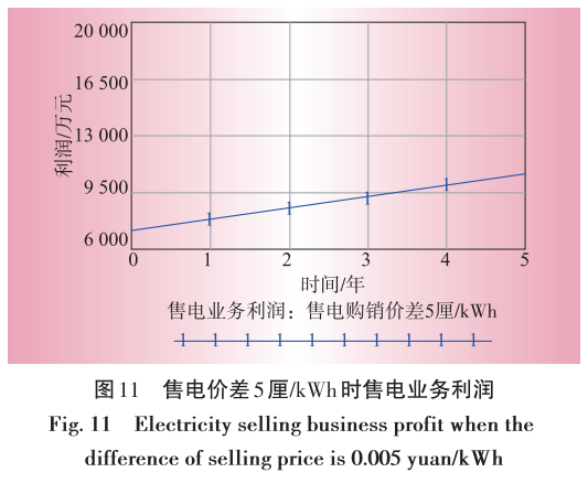 售電業(yè)務放開對電網企業(yè)的影響分析