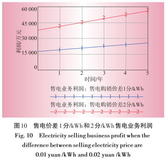 售電業(yè)務放開對電網企業(yè)的影響分析