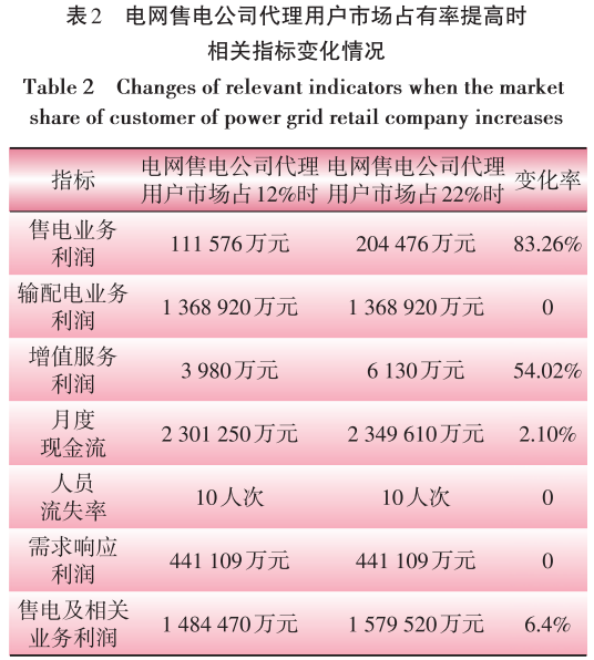 售電業(yè)務放開對電網企業(yè)的影響分析