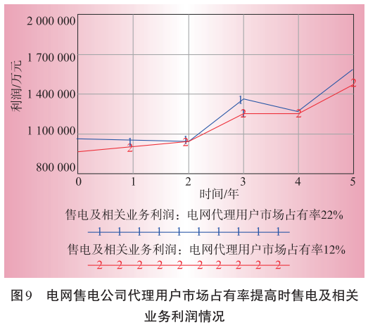 售電業(yè)務放開對電網企業(yè)的影響分析