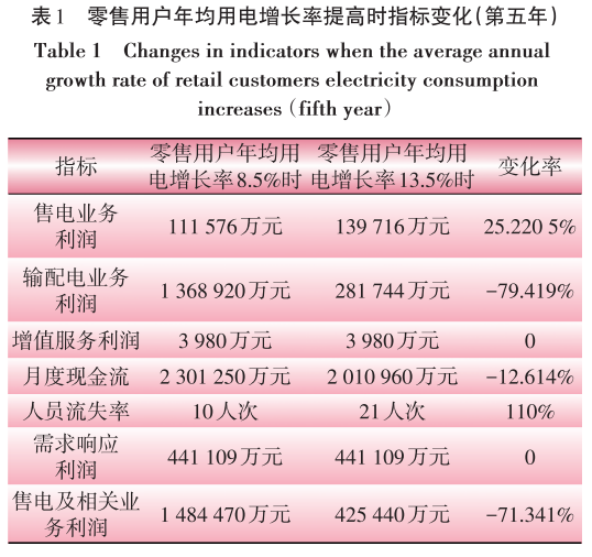 售電業(yè)務放開對電網企業(yè)的影響分析