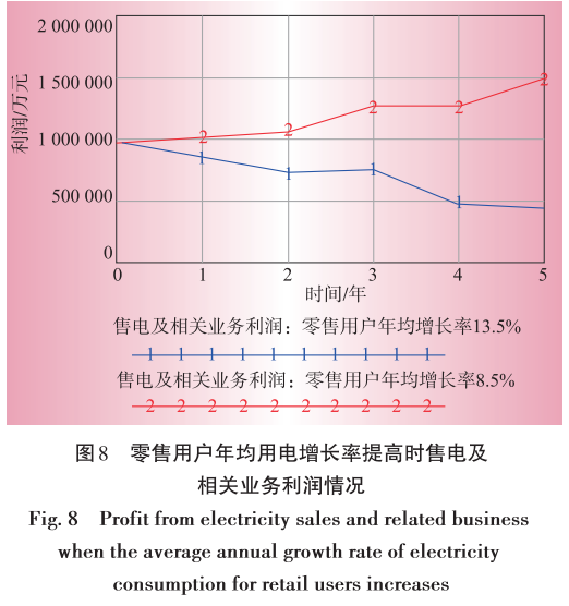 售電業(yè)務放開對電網企業(yè)的影響分析