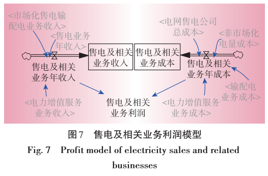 售電業(yè)務放開對電網企業(yè)的影響分析