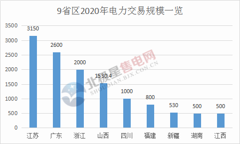 電力交易總規(guī)模已超萬億！2020年全國(guó)各省區(qū)電力交易規(guī)模一覽