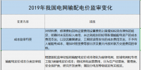 增量配電、輸配電價改革、交易中心股改……2019年我國電網(wǎng)側(cè)市場化改革的趨勢與走向