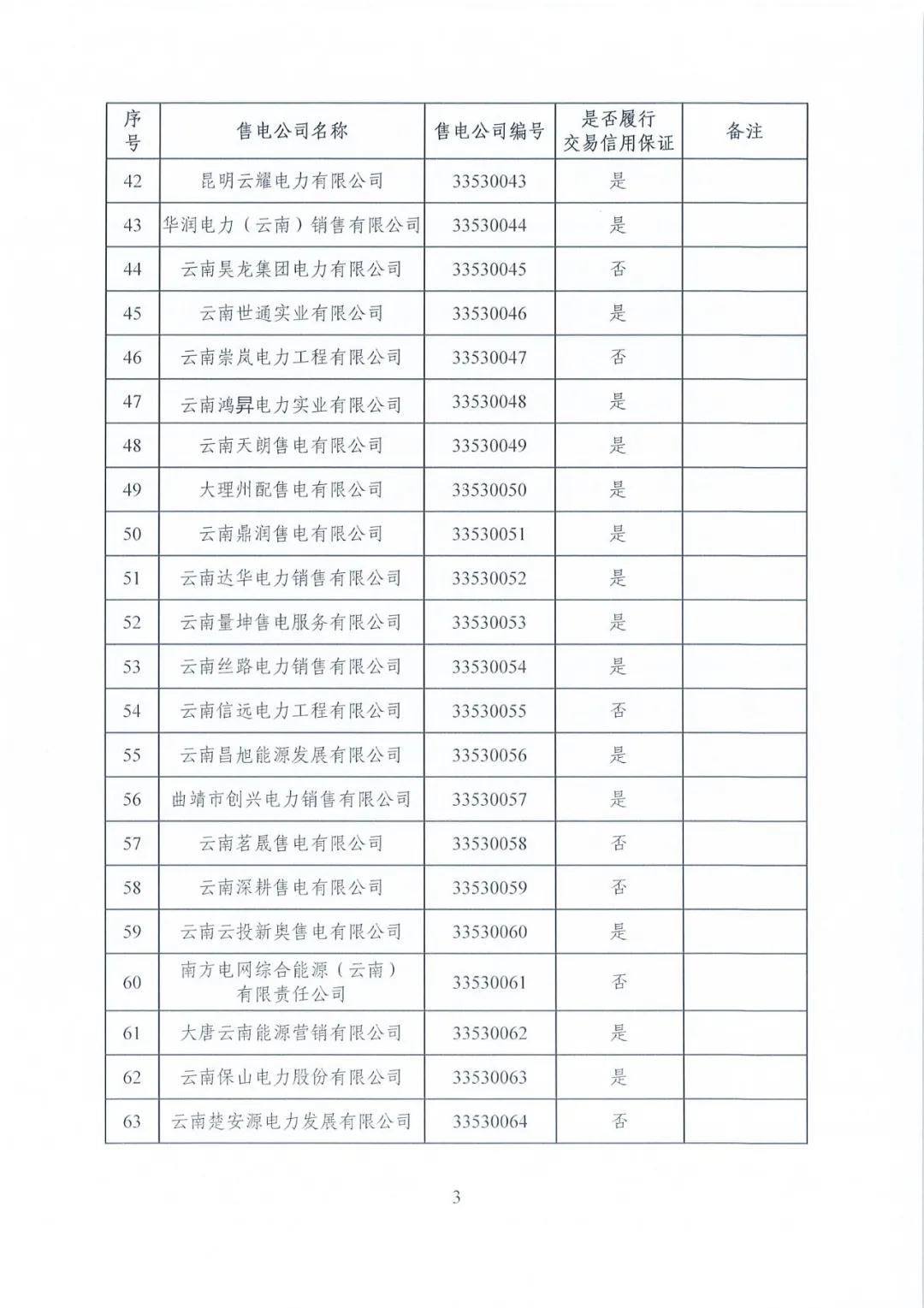 昆明售電公司注冊(cè)共143家，截止2020年1月昆明電力交易中心公布