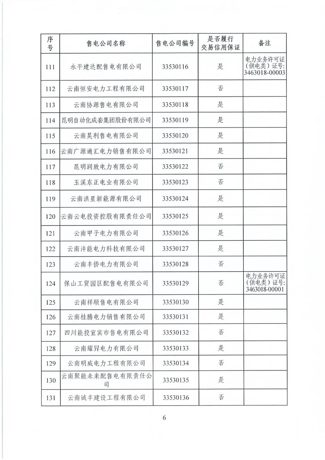 昆明售電公司注冊(cè)共143家，截止2020年1月昆明電力交易中心公布