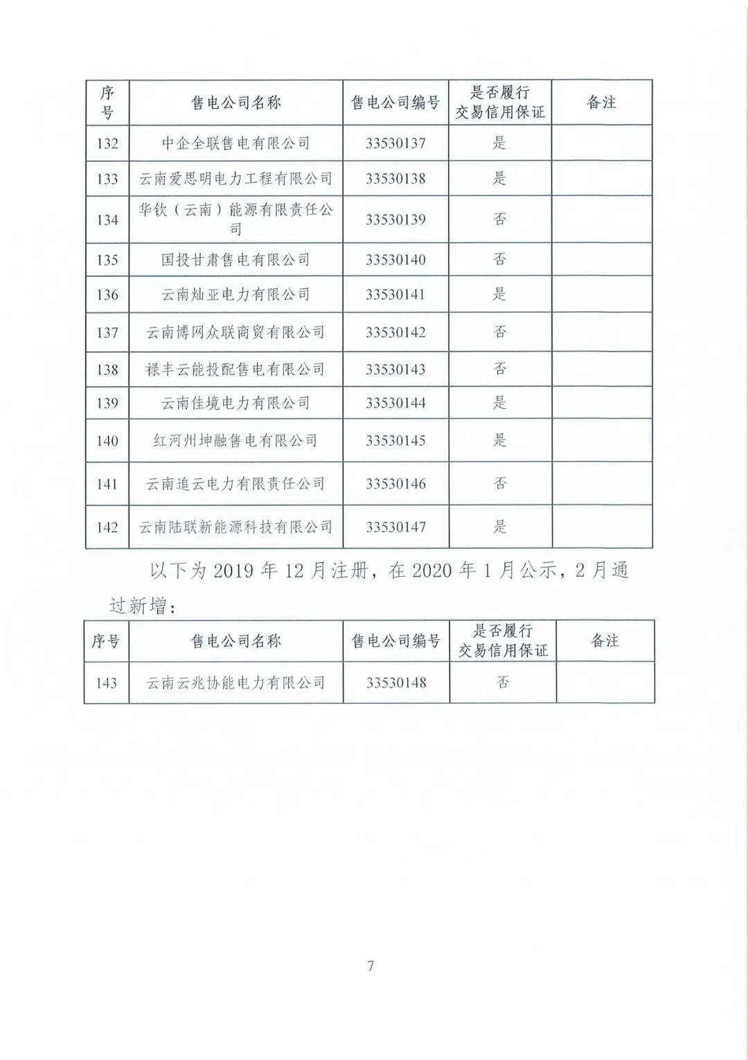 昆明售電公司注冊(cè)共143家，截止2020年1月昆明電力交易中心公布