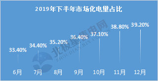  電力用戶趨于小型化 售電公司價(jià)值進(jìn)一步凸顯——2020年電力交易有何看點(diǎn)？