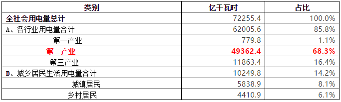 致售電公司：高耗能行業(yè)都有哪些？
