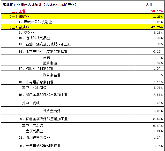 致售電公司：高耗能行業(yè)都有哪些？