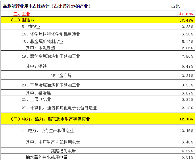 致售電公司：高耗能行業(yè)都有哪些？