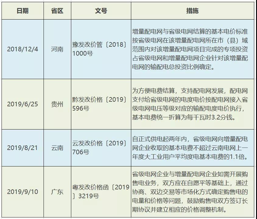 增量配電網(wǎng)配電價(jià)格機(jī)制：現(xiàn)狀、問題及建議