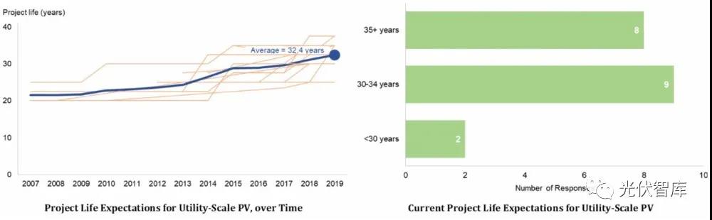 光伏電站的壽命真有25年？錯(cuò)！是32.5年！