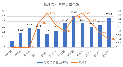 新能源消納是技術(shù)問題還是經(jīng)濟(jì)問題？