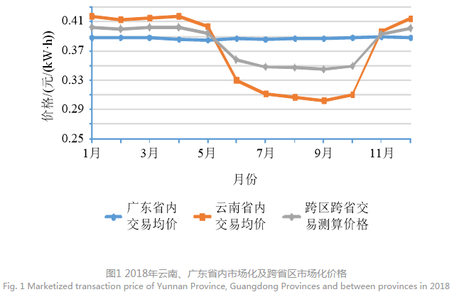 深度文章｜南方區(qū)域跨省區(qū)中長期電力市場現(xiàn)狀、問題及解決思路