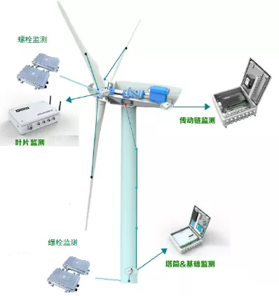 如何讓風(fēng)電機(jī)組更聰明、更智能？