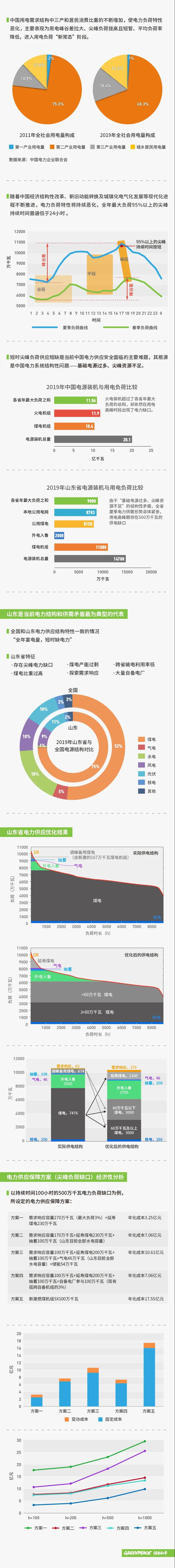 報告｜袁家海團(tuán)隊報告：“十四五”靠新增煤電補(bǔ)電力缺口 或面臨每年70億元投資浪費(fèi)