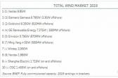 金風(fēng)科技今年交付量有望全球第一！
