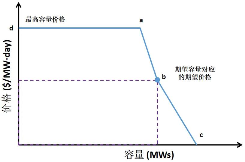 電力市場價格｜適應(yīng)我國現(xiàn)行電力市場環(huán)境下的容量市場機制設(shè)計