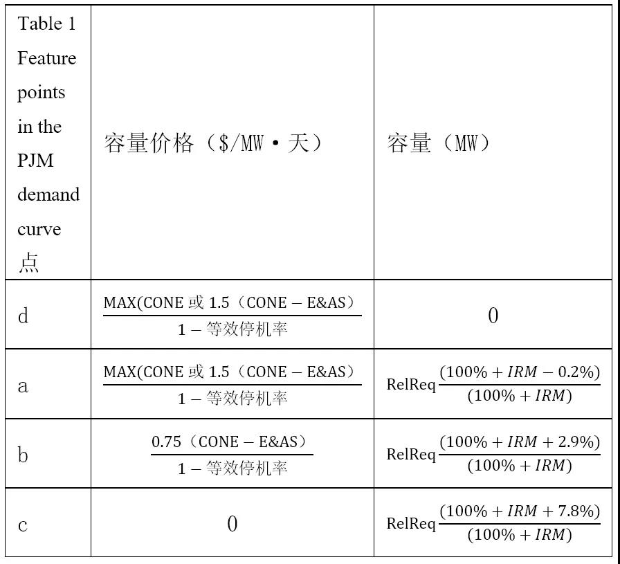 電力市場價格｜適應(yīng)我國現(xiàn)行電力市場環(huán)境下的容量市場機制設(shè)計
