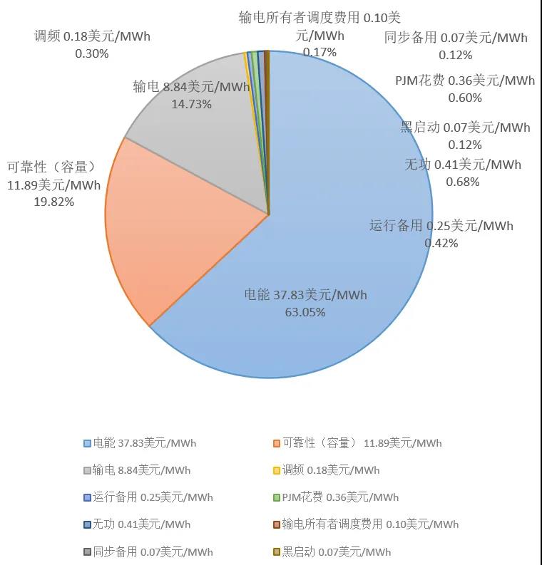 電力市場價格｜適應(yīng)我國現(xiàn)行電力市場環(huán)境下的容量市場機制設(shè)計