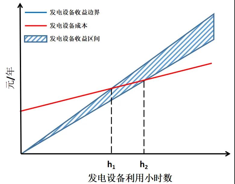 電力市場價格｜適應(yīng)我國現(xiàn)行電力市場環(huán)境下的容量市場機制設(shè)計