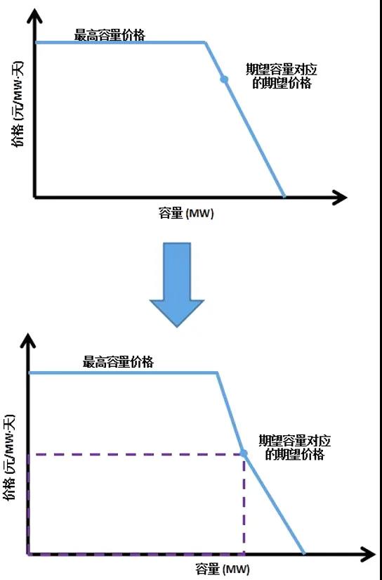 電力市場價格｜適應(yīng)我國現(xiàn)行電力市場環(huán)境下的容量市場機制設(shè)計