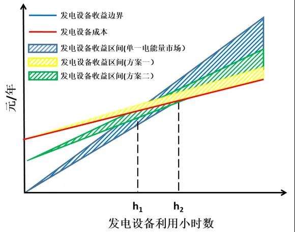 電力市場價格｜適應(yīng)我國現(xiàn)行電力市場環(huán)境下的容量市場機制設(shè)計