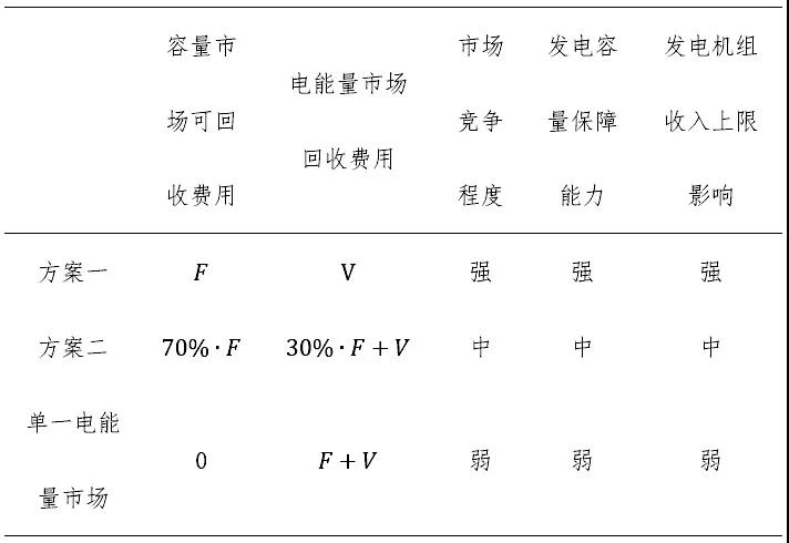 電力市場價格｜適應(yīng)我國現(xiàn)行電力市場環(huán)境下的容量市場機制設(shè)計