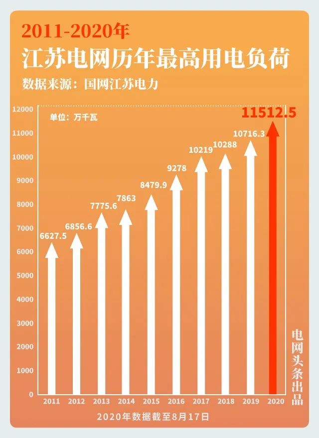 大電網(wǎng)如何“負(fù)重”而行？又將怎樣“舉重若輕”？大電網(wǎng)拿什么應(yīng)對(duì)大負(fù)荷？
