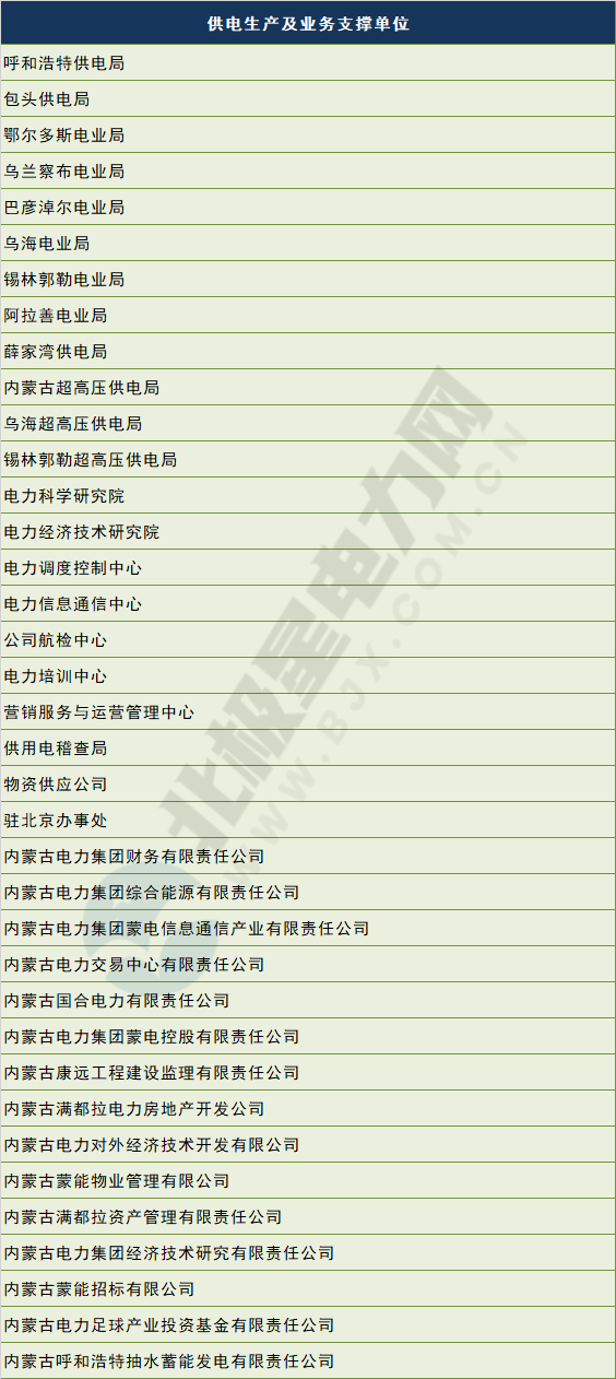 電網剝離競爭性業(yè)務 國網、南網、蒙西電網旗下哪些企業(yè)會受影響？