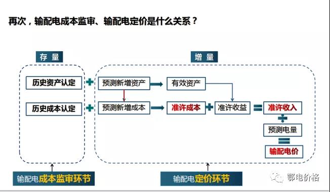 秒懂：輸配電價核定的流程與要義！