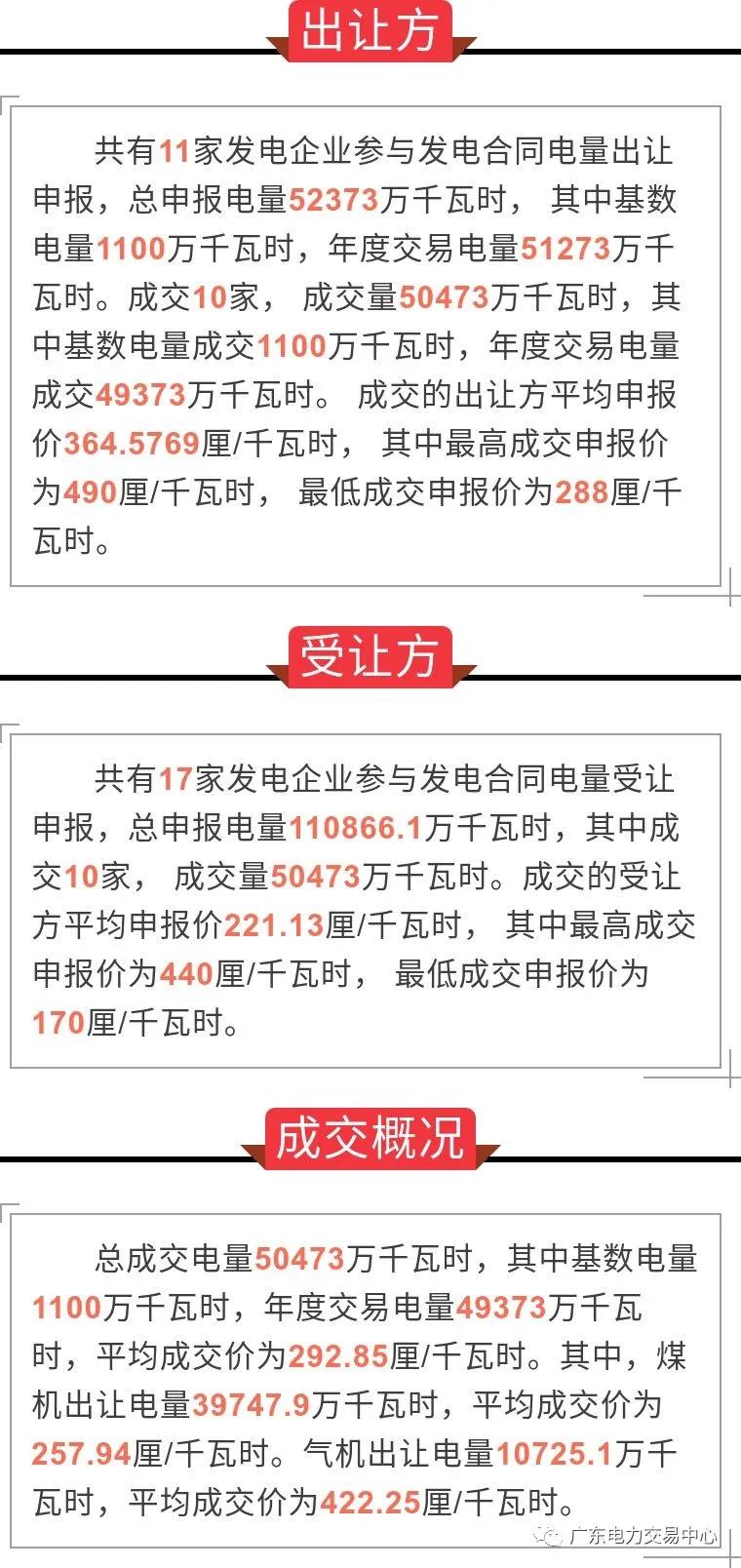 廣東2020年10月份發(fā)電合同轉(zhuǎn)讓集中交易：平均成交價(jià)292.85厘/千瓦時(shí)