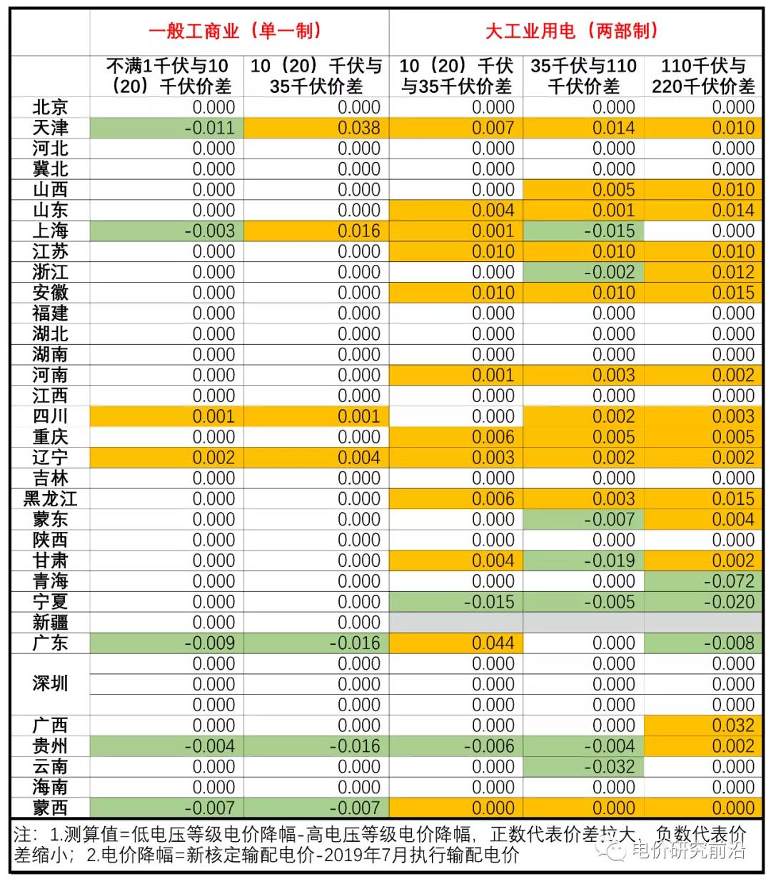 核定輸配電價(jià)出來(lái)了 不同電壓等級(jí)價(jià)差有何變化？