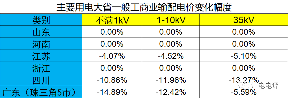 數(shù)據(jù)說(shuō)話丨新一輪輸配電價(jià)取得了哪些突破？