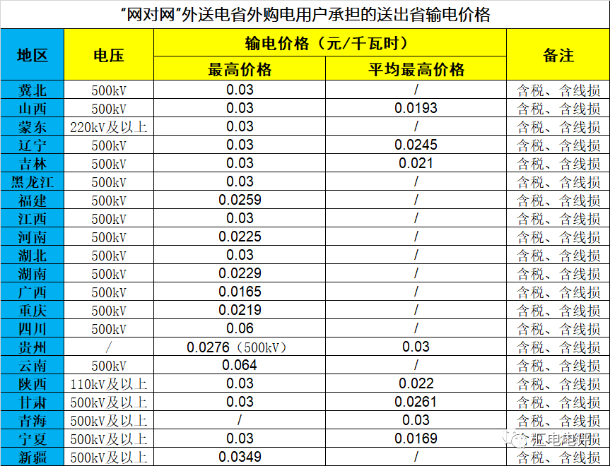 數(shù)據(jù)說(shuō)話丨新一輪輸配電價(jià)取得了哪些突破？