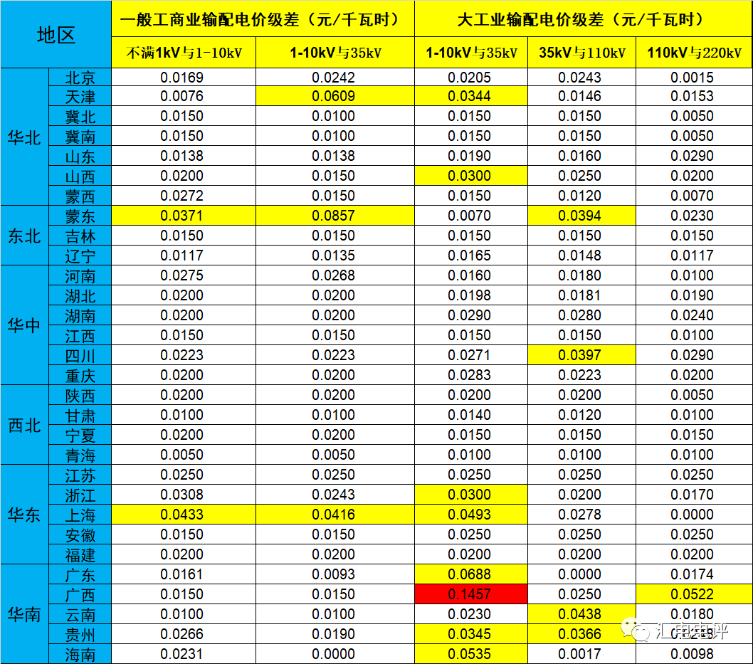 數(shù)據(jù)說(shuō)話丨新一輪輸配電價(jià)取得了哪些突破？