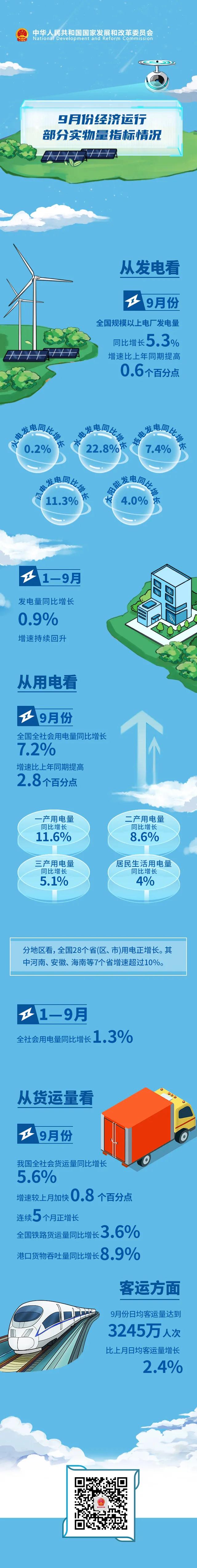 國家發(fā)改委：9月份全國全社會(huì)用電量同比增長7.2%