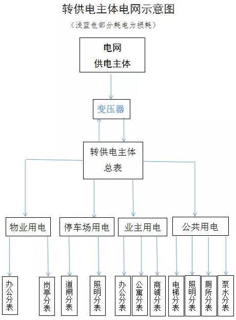 如何查處轉(zhuǎn)供電環(huán)節(jié)不合理的加價行為？
