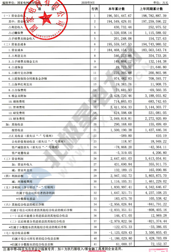 【重磅披露】國家電網(wǎng)前三季凈利不足200億，同比降幅仍超50%！（附國網(wǎng)利潤表）