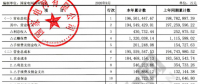 【重磅披露】國(guó)家電網(wǎng)前三季凈利不足200億，同比降幅仍超50%?。ǜ絿?guó)網(wǎng)利潤(rùn)表）