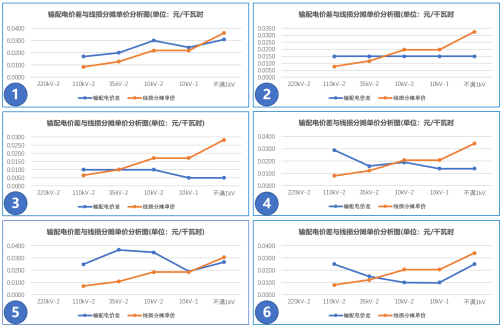【電改新思維】讓數(shù)據(jù)說話，輸配電價(jià)如何影響增量配電業(yè)務(wù)試點(diǎn)？