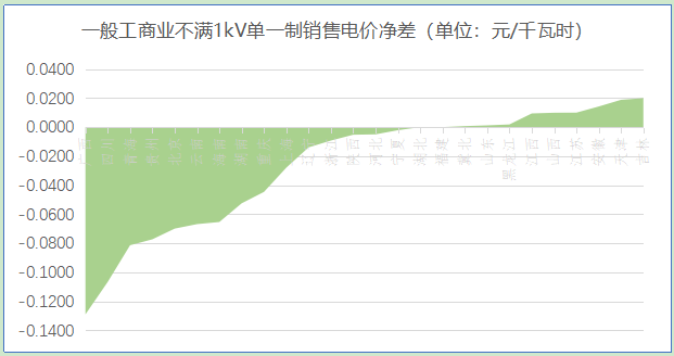 【電改新思維】 讓數(shù)據(jù)說話，銷售電價如何影響增量配電業(yè)務(wù)試點