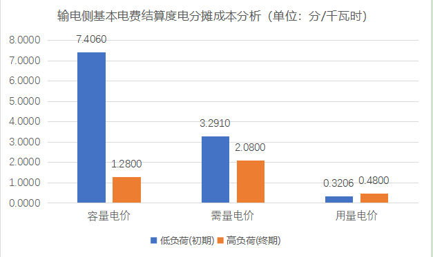 【電改新思維】 讓數(shù)據(jù)說(shuō)話(huà)，增量配電與輸電側(cè)結(jié)算基本電費(fèi)的技巧