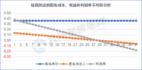 【電改新思維 七】增量配電網(wǎng)在配電價(jià)格核定時(shí)，當(dāng)心線損吃了你的蛋糕