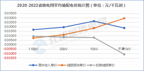 【電改新思維 七】增量配電網(wǎng)在配電價(jià)格核定時(shí)，當(dāng)心線損吃了你的蛋糕