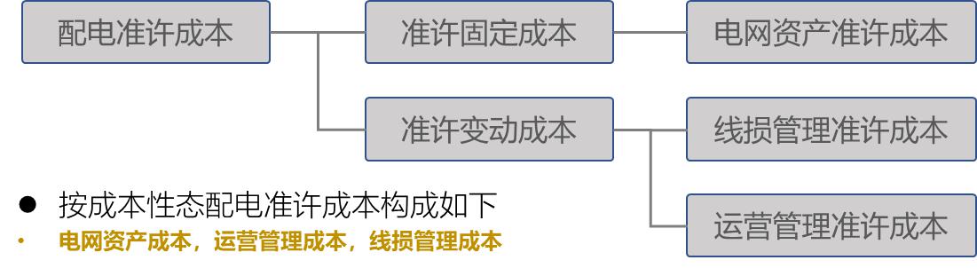 【電改新思維十二】增量配電市場(chǎng)，配電價(jià)格體系定價(jià)模型框架設(shè)計(jì)研究
