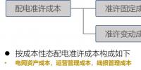 【電改新思維十二】增量配電市場，配電價格體系定價模型框架設(shè)計研究